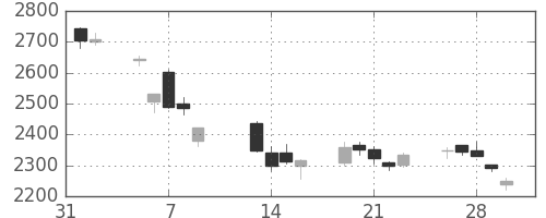 郵船の日足チャート(2018年2月)
