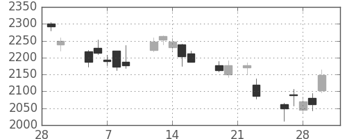 郵船の日足チャート(2018年3月)