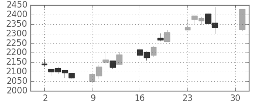 郵船の日足チャート(2018年4月)