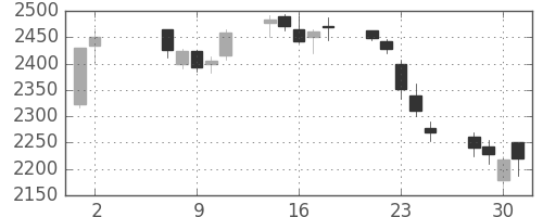 郵船の日足チャート(2018年5月)