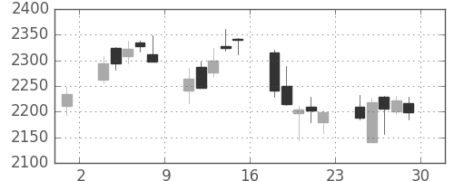 郵船の日足チャート(2018年6月)