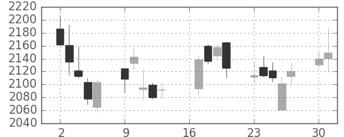 郵船の日足チャート(2018年7月)