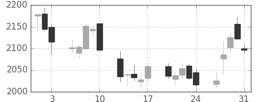 郵船の日足チャート(2018年8月)