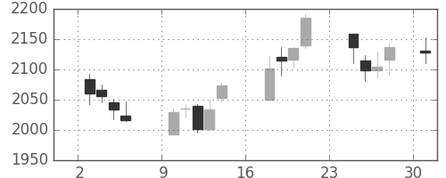 郵船の日足チャート(2018年9月)