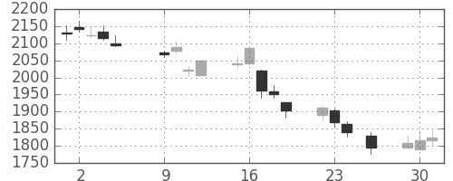 郵船の日足チャート(2018年10月)