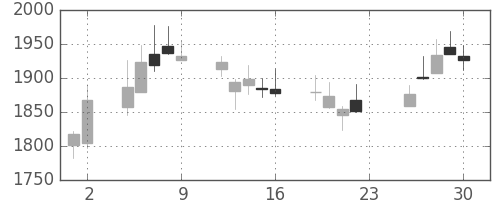 郵船の日足チャート(2018年11月)