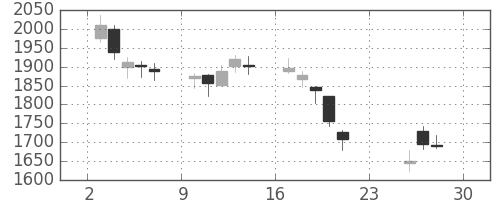 郵船の日足チャート(2018年12月)