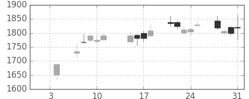 郵船の日足チャート(2019年1月)