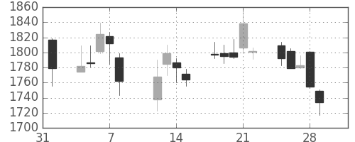 郵船の日足チャート(2019年2月)