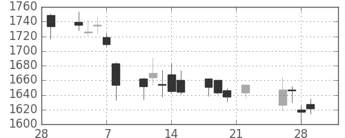 郵船の日足チャート(2019年3月)