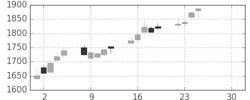 郵船の日足チャート(2019年4月)