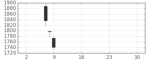郵船の日足チャート(2019年5月)
