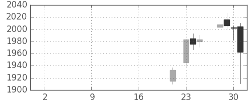 郵船の日足チャート(2019年10月)