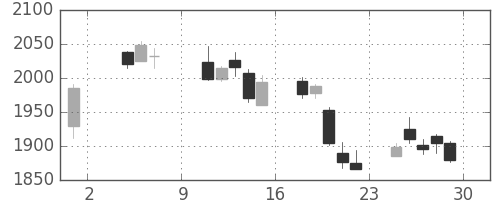 郵船の日足チャート(2019年11月)