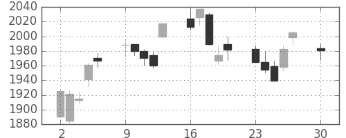 郵船の日足チャート(2019年12月)