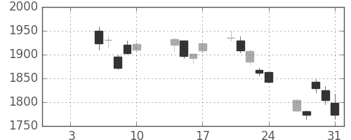 郵船の日足チャート(2020年1月)