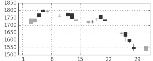 郵船の日足チャート(2020年2月)