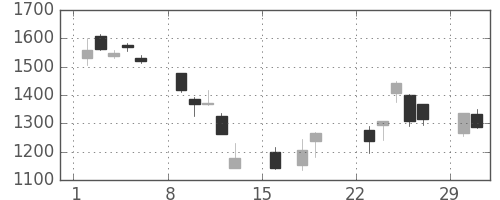 郵船の日足チャート(2020年3月)