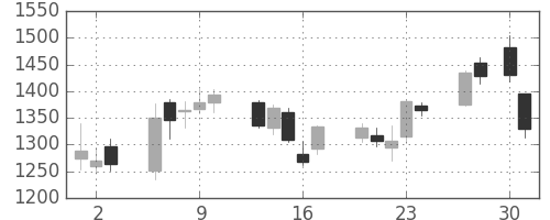 郵船の日足チャート(2020年4月)