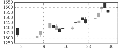 郵船の日足チャート(2020年5月)