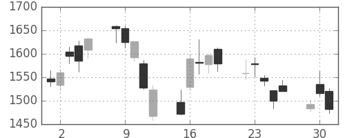 郵船の日足チャート(2020年6月)