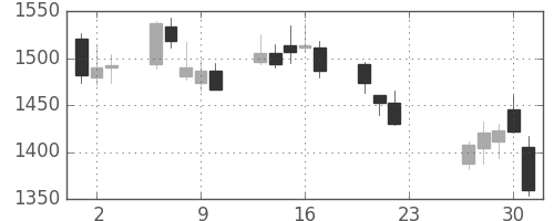 郵船の日足チャート(2020年7月)