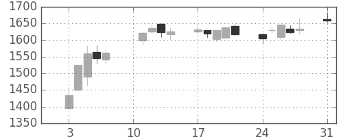 郵船の日足チャート(2020年8月)