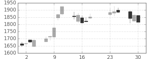 郵船の日足チャート(2020年9月)