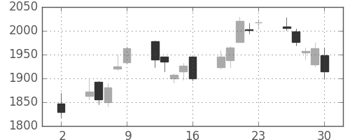 郵船の日足チャート(2020年10月)