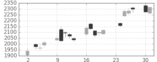 郵船の日足チャート(2020年11月)