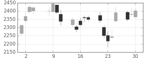 郵船の日足チャート(2020年12月)