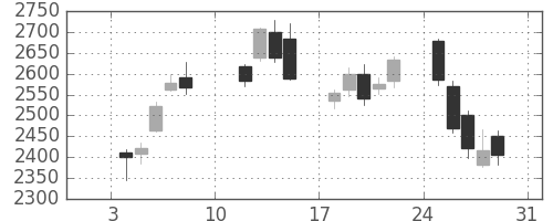 郵船の日足チャート(2021年1月)