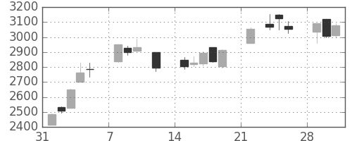 郵船の日足チャート(2021年2月)