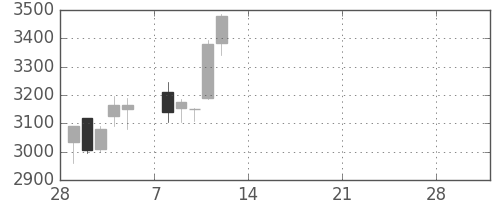 郵船の日足チャート(2021年3月)