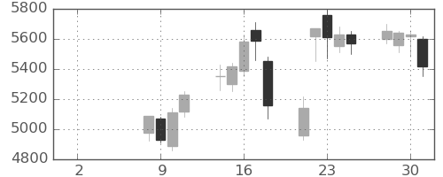 郵船の日足チャート(2021年6月)