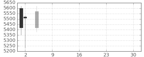郵船の日足チャート(2021年7月)