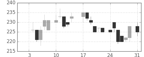 大林組の日足チャート(1983年1月)