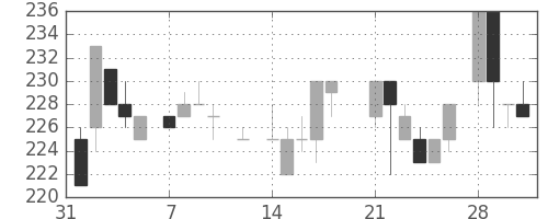 大林組の日足チャート(1983年2月)