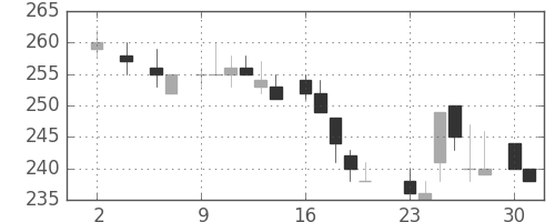 大林組の日足チャート(1983年5月)
