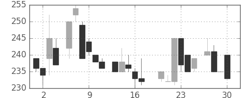 大林組の日足チャート(1983年6月)