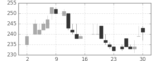 大林組の日足チャート(1983年7月)