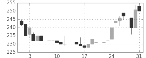 大林組の日足チャート(1983年8月)