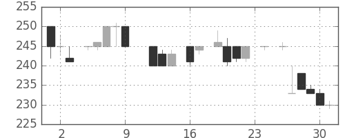 大林組の日足チャート(1983年9月)