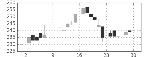 大林組の日足チャート(1983年10月)