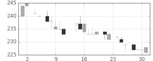 大林組の日足チャート(1983年11月)