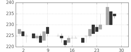 大林組の日足チャート(1983年12月)