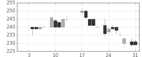 大林組の日足チャート(1984年1月)