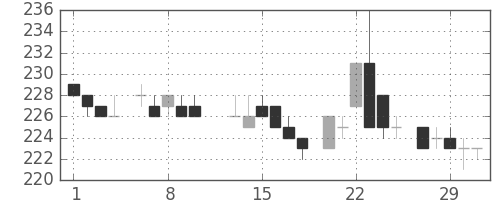 大林組の日足チャート(1984年2月)