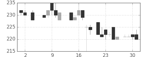 大林組の日足チャート(1984年5月)