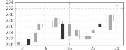 大林組の日足チャート(1984年6月)